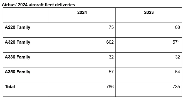 Tabla con el desglose de entregas de aviones de Airbus por familia de aeronaves. Tabla: Airbus